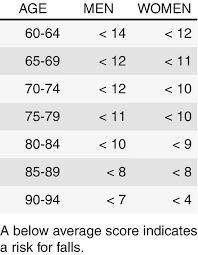 Image result for Four-Stage Balance Test