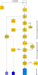 flng operations flow chart download scientific diagram