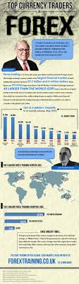 Top Currency Traders In Forex Infographic Forex Trading Trading Strategies Online Trading