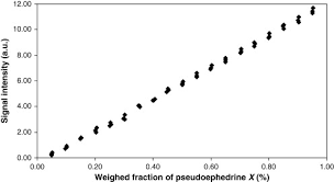 Pseudoephedrine An Overview Sciencedirect Topics