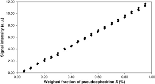 pseudoephedrine an overview sciencedirect topics