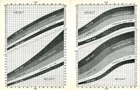 Boys Height And Weight Growth Charts Created With Data From