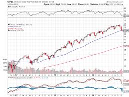 Time To Start Following The Triple Leveraged Stock Market