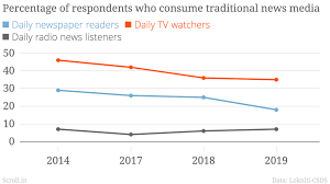 In Charts Was The Influence Of Social Media On Indias 2019