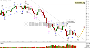 Elliot Wave Gdx Chart Forecast Elliott Wave Gold
