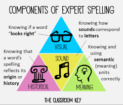 Research About Spelling For More Effective Instruction The