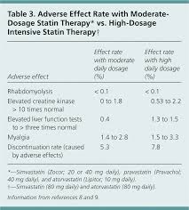 Medical Management Of Stable Coronary Artery Disease