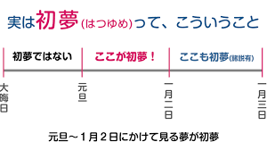 勘違いしてた！実は初夢（はつゆめ）はこういう事だったってことを！ | ライフスタイル - Japaaan