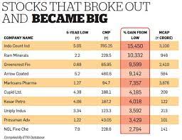 Its stock is trading at $0.91 a share. Multibagger Penny Stocks For 2017 Till 2020 Multibagger Stocks