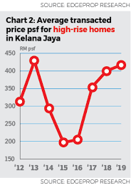 Cafetería en petaling jaya, selangor. Kelana Jaya A Dynamic Housing And Business Suburb Edgeprop My