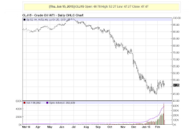 crude price crude price chart history