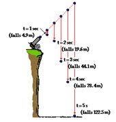 Horizontal And Vertical Displacement Physics And Mathematics Physics Classroom Physics Concepts
