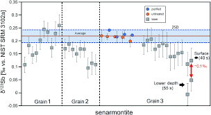 Maybe you would like to learn more about one of these? In Situ Determination Of Antimony Isotope Ratios In Sb Minerals By Femtosecond La Mc Icp Ms Journal Of Analytical Atomic Spectrometry Rsc Publishing