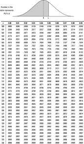 how to use the z table in 2021 normal distribution being used math