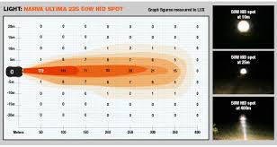 halogen vs hid vs led driving lights