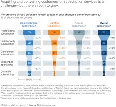 Video games & gaming subscription boxes gamers rejoice! Trends And Opportunities In The Subscription E Commerce Market Mckinsey