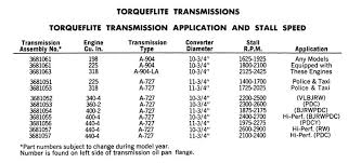 torque converter stall speed for a bodies only mopar forum