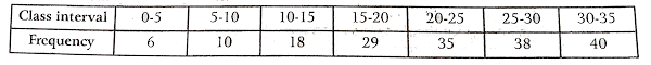To understand class limit and class boundary in statistics, let us consider the frequency distribution of weights of 36 students given below. Construct A Grouped Frequency Distribution Table With Width 10 Of
