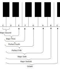As you learned in the previous lesson, c to d and c to db are both generic seconds. What Is An Interval In Music Music Reading Savant