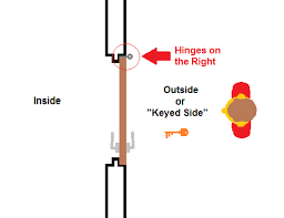 If it swings to the right, it is a right handed door. How To Determine The Handing Of A Door Beacon