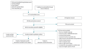 Who Cash Interventions To Improve Clinical Outcomes For