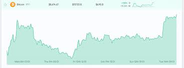 50000 nigerian naira (ngn) to bitcoins (btc) conversion at the current exchange rate. Market Outlook Bullish Trend Sends Crypto Prices Northwards Bitcoin News