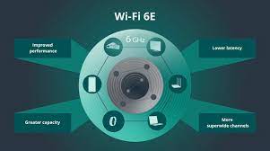 It primarily looks to overcome congestion issues caused by multiple devices in the home, including iot gadgets, riding on the same signal. Wifi Alliance Begins Certifying Products With Next Gen Wifi 6e Support