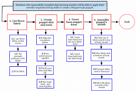 iu2 task analysis and instructional objectives electronic