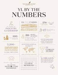Through the painstaking steps of our proprietary seed to seal® process, we produce pure, authentic essential oil products for every individual, family, and lifestyle. Yl 27 Years Of Success Young Living Essential Oils