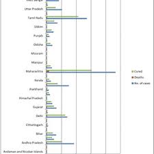 Daily cases of coronavirus infection have risen to a record high number during the last 24 hours in india. Pdf The Impact Of Increase In Covid 19 Cases With Exceptional Situation To Sdg Good Health And Well Being