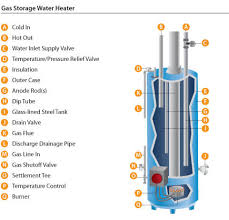 How long do hot water tanks last. Guide Hot Water Tanks Repairs Types Costs And More Square One