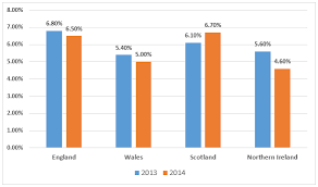 Ielts Graph 266 Unemployment Rates For The Female In The Uk
