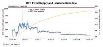 This is the reason why bitcoin is known as digital gold but you can't say. Ether Doesn T Need A Supply Cap To Hedge Against Inflation Coindesk