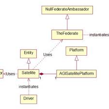 Federates connecting through Pitch RTI.