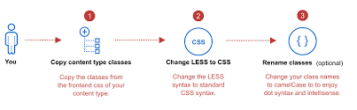 Written by harry roberts on css wizardry. Add Stylesheet Magento Pwa Documentation