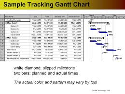 software project management task estimating and scheduling