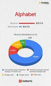 Is a holding company that gives ambitious projects the resources, freedom, and focus to make their ideas happen — and will be the parent company of google, nest, and other ventures. Cresta Wealth I Just Analysed The Revenue Breakdown Of Facebook
