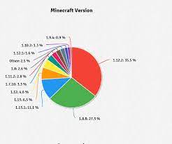 Just the same like if i have a minecraft server running on 1.16, then you wouldn't be able to join if you were on 1.12. Solved 1 12 Or 1 3 Java 8 Or Java 10 Spigotmc High Performance Minecraft