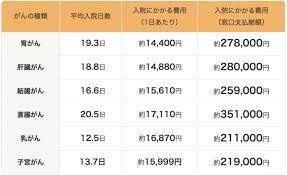 がん治療にかかる費用の平均や自己負担額はいくら 保険テラス