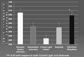 Effects Of Rehydration With Crystal Light Gatorade And