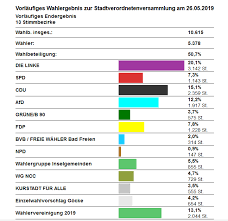 Buy on our secure website. Bad Freienwalde Wahlen
