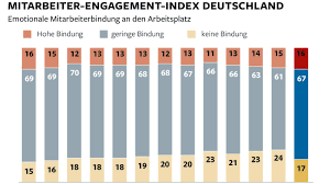 Eine innerliche distanz zum betriebsgeschehen, 4. Mitarbeiterbindung Innere Kundigung Kostet Wirtschaft 118 Milliarden Welt