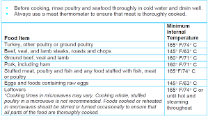 12 true proper food temperatures chart