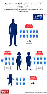 بحسب السن ما هي كمية الماء المناسبة للشرب يوميا Cnn Arabic