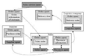 Information Flow Chart In Supply Chain Management Download