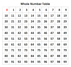 Whole numbers include natural numbers that begin from 1 onwards. The Whole Number Table Math Inic