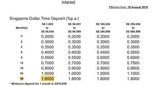 This page includes a chart with historical data for deposit interest rate in malaysia. Fixed Deposit Rate Malaysia 2019 Inflation Is Compounding Interest Working Against You Understand What Is Opr And How It Affects Us Traxiest