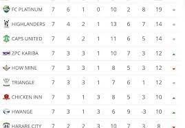 Brothergat Premier League Table And Results Today
