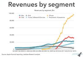 This Chart Shows How Incredible And Important Apple S Iphone Business Is For Apple Business Insider Apple Business Business Insider Chart