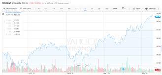 Tencent Share Price Forecast Tencent Holdings Tcehy